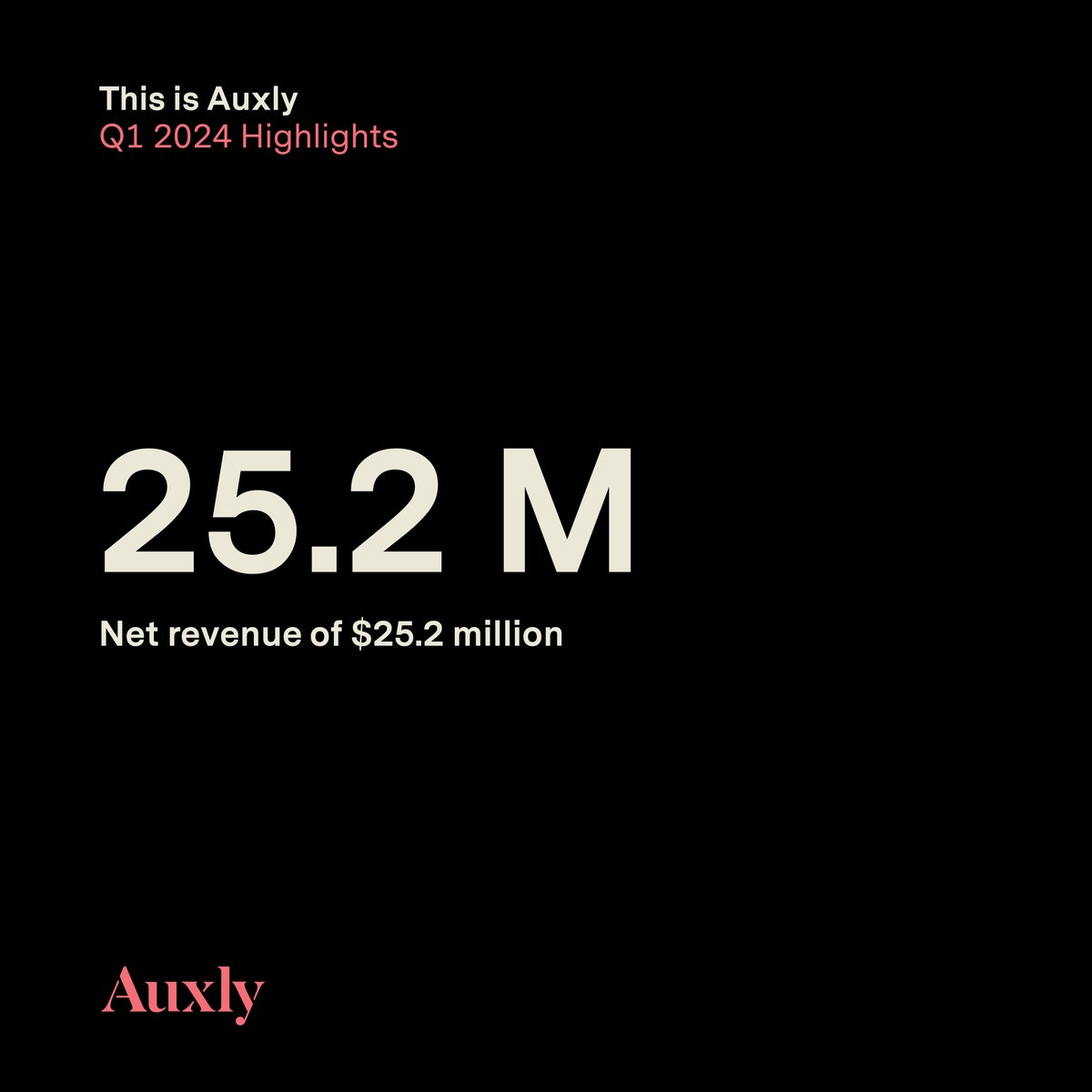 AuxlyGroup's tweet photo. Auxly reports record Q1 2024 financial results.  Highlights include: Achieved best Q1 across revenue, margin and adj. EBITDA; $25.2M in net revenue; Record gross margins for a Q1 period of 38%, and; Improved adj. EBITDA by 1,522% YoY.  For more info visit https://t.co/pfcTo5ZdGp https://t.co/SP79lFElgr