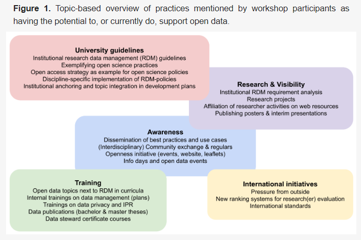 💡A flexible strategic guide has been devised to promote #OpenData practices within organizations, adaptable to suit the needs and resources of #research and #higher education institutions. ✍️More info: mdpi.com/2304-6775/12/2… #OpenScience #OpenAccess #OpenResearch #Science #EU