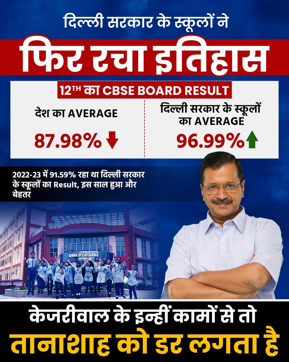 देश में फिर चमके दिल्ली सरकार के स्कूल 🔥💯

#KejriwalSchoolsBreakRecords