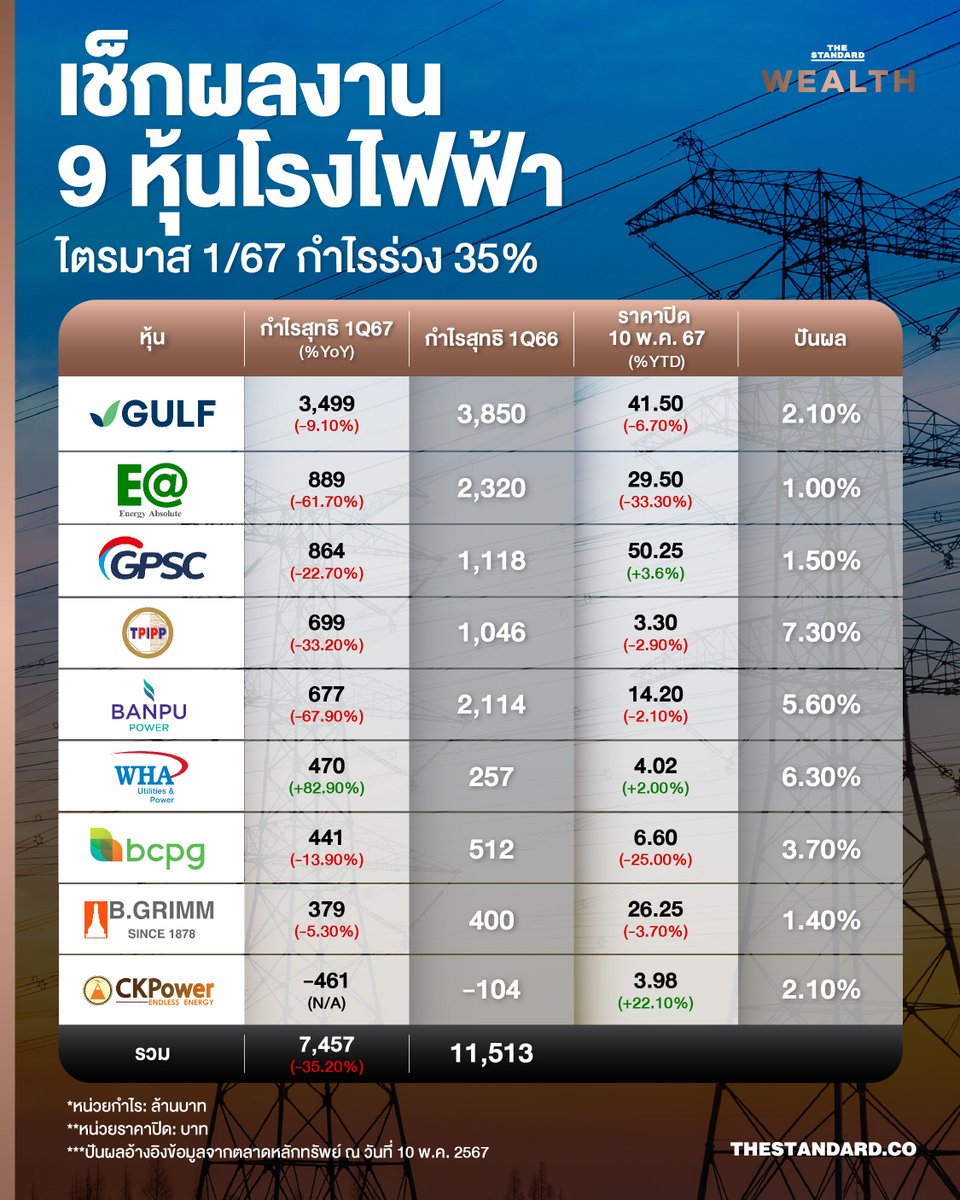 ส่องกำไร 9 หุ้นโรงไฟฟ้า ไตรมาส 1/67
.
หุ้นกลุ่มโรงไฟฟ้าเป็นหนึ่งในกลุ่มที่มีบริษัทขนาดใหญ่หลายราย จากหุ้นในกลุ่ม SET 50 ก็มีหุ้นโรงไฟฟ้าอยู่ถึง 6 ตัว ได้แก่ GULF, EA, GPSC, EGCO, RATCH และ BGRIM
.
อย่างไรก็ตาม ผลประกอบการของหุ้นกลุ่มโรงไฟฟ้าในช่วงไตรมาส 1