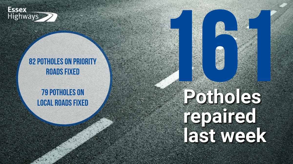 Last week, we carried out 161 pothole repairs, 82 of which were on priority roads and 79 on local roads. This is in addition to the larger-scale resurfacing works which are currently taking place across the county. To find out more about surfacing, go to bit.ly/EHSurfacing