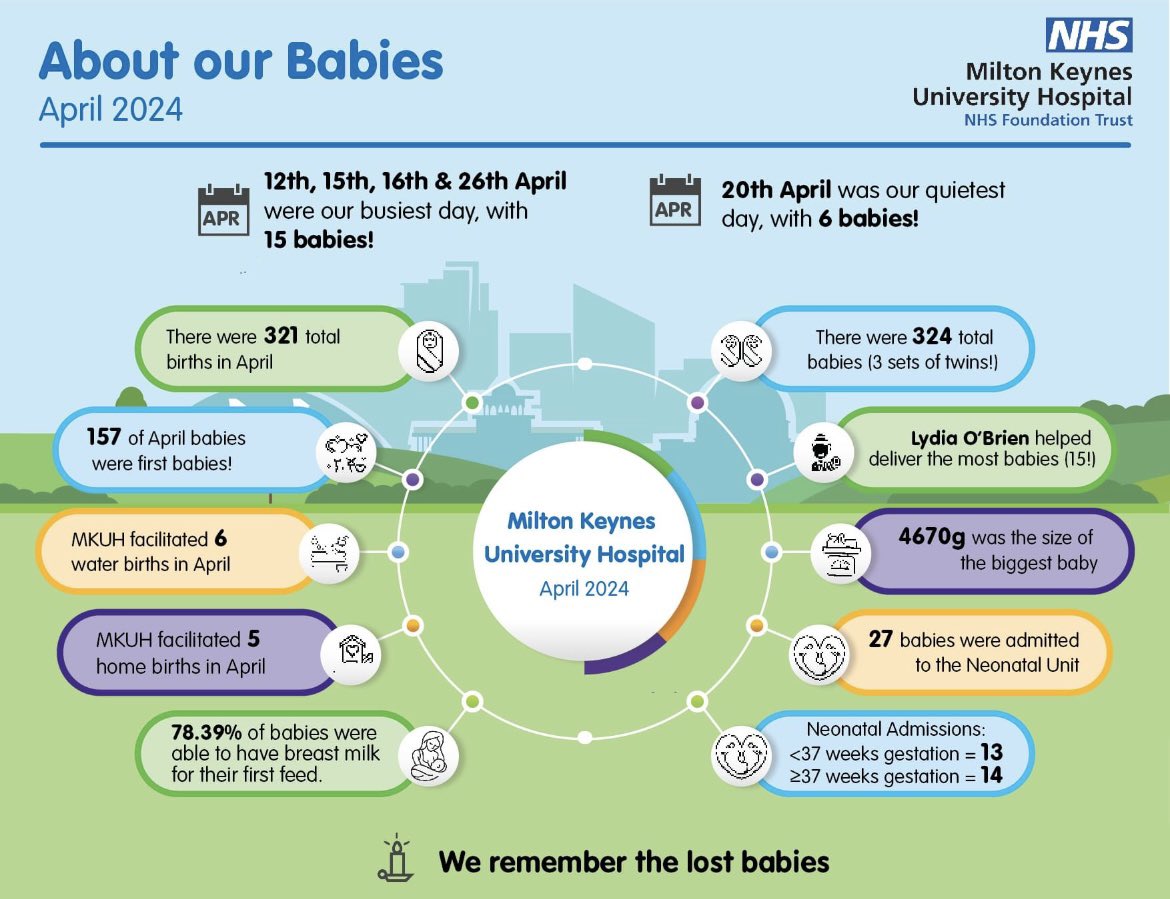 Another one of our amazing preceptees has had a super busy April and helped to deliver the most babies! Well done Lydia 🎉 <a href="/MKHospital/">Milton Keynes University Hospital NHS FT</a> #TeamMKUH #NHSmidwife #Preceptorshipmidwife