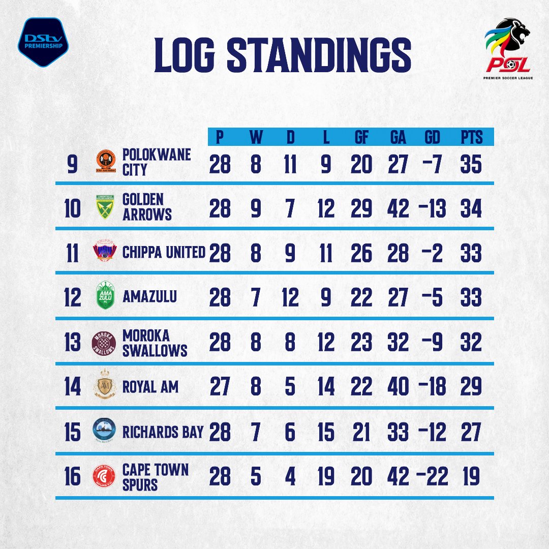 The race for the CAF spots is still on! The race for the top eight is still on! The race for survival is still on! Here are the latest #DStvPrem standings 👇