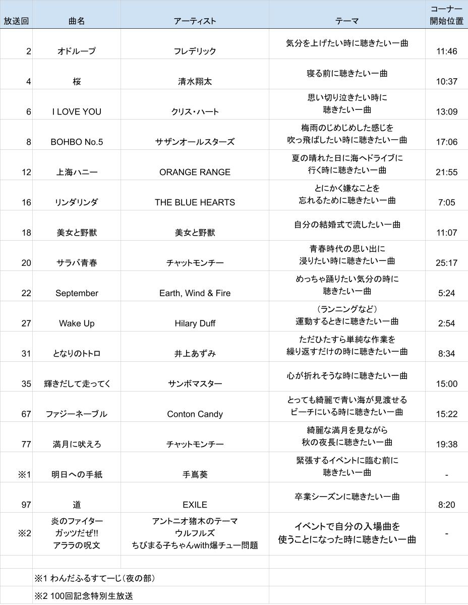 いよいよながえのセトリが今週末になったので、セトリをまとめたやつ一応再掲しておきます🙇‍♂️ #17へんげ