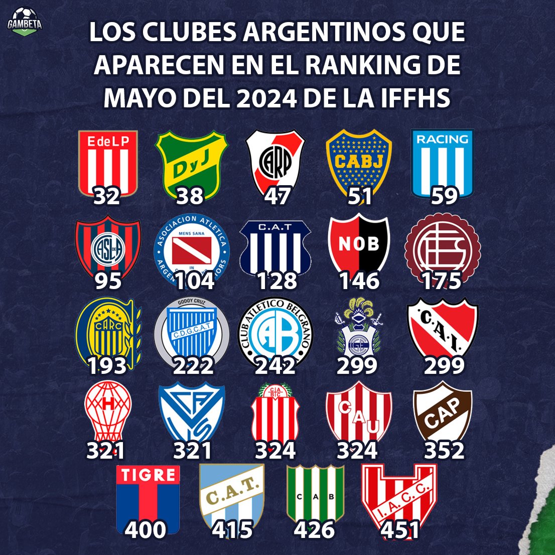 [#Internacional⚽] Estos son los clubes argentinos y sus posiciones en el ranking de los 500 mejores equipos a mayo del 2024 de la Federación Internacional de Historia y Estadística de Fútbol (#IFFHS). #EstudiantesLP🇦🇷 es el mejor en el puesto 32, mientras que solo seis clubes