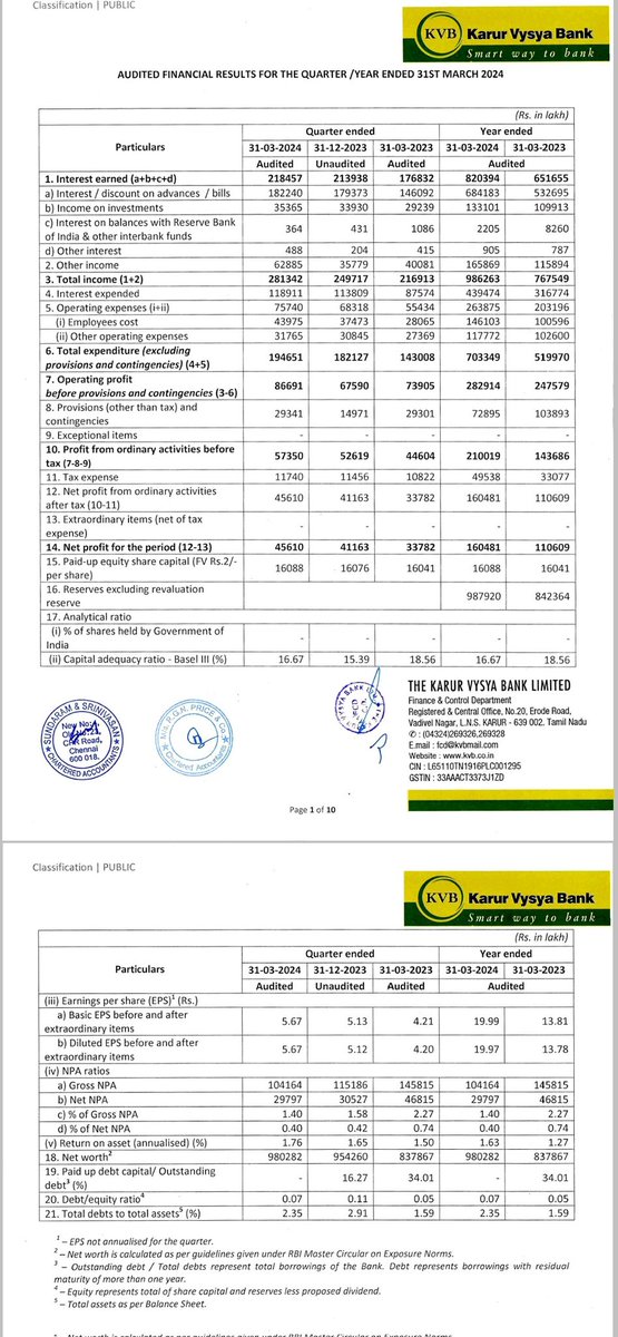 #KarurVysyaBank declares its #Q4Results today
Total Income- ₹2813 Cr Vs ₹2169 Cr🔺29.69%

NII - ₹995.5 cr Vs ₹892.6cr (YoY) 11.5%🔺

PAT-  ₹456.1 cr Vs ₹338 cr (YoY) 27.4 %🔺

Gross NPA at ₹1.40% Vs 1.58% (QoQ)

Net NPA at 0.40% Vs 0.42% (QoQ)
#Dividend of ₹2.4/Sh 
#Cipla