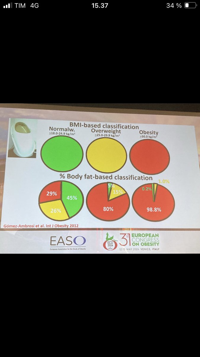 Misclassification of weight status based on BMI if the reference was total fat mass, #obesity #ECO2024