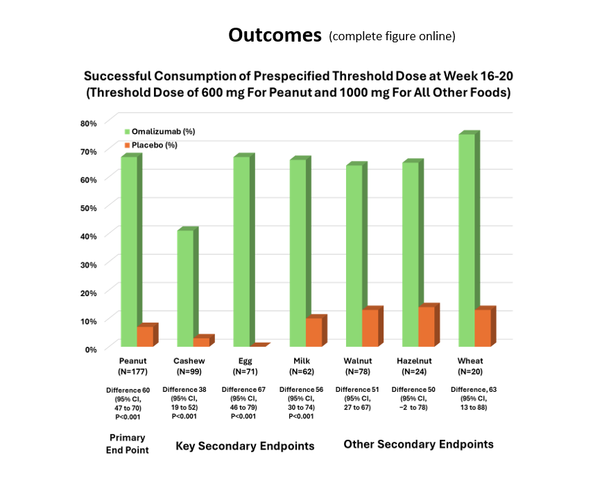 The use of omalizumab in food allergy. Shifaa Alkotob, Philippe Bégin, Aikaterini Anagnostou Read the article here: doi.org/10.1111/all.16… This is an article from our series “News and Views: Groundbreaking Discoveries in Clinical and Basic Science”, where articles published…