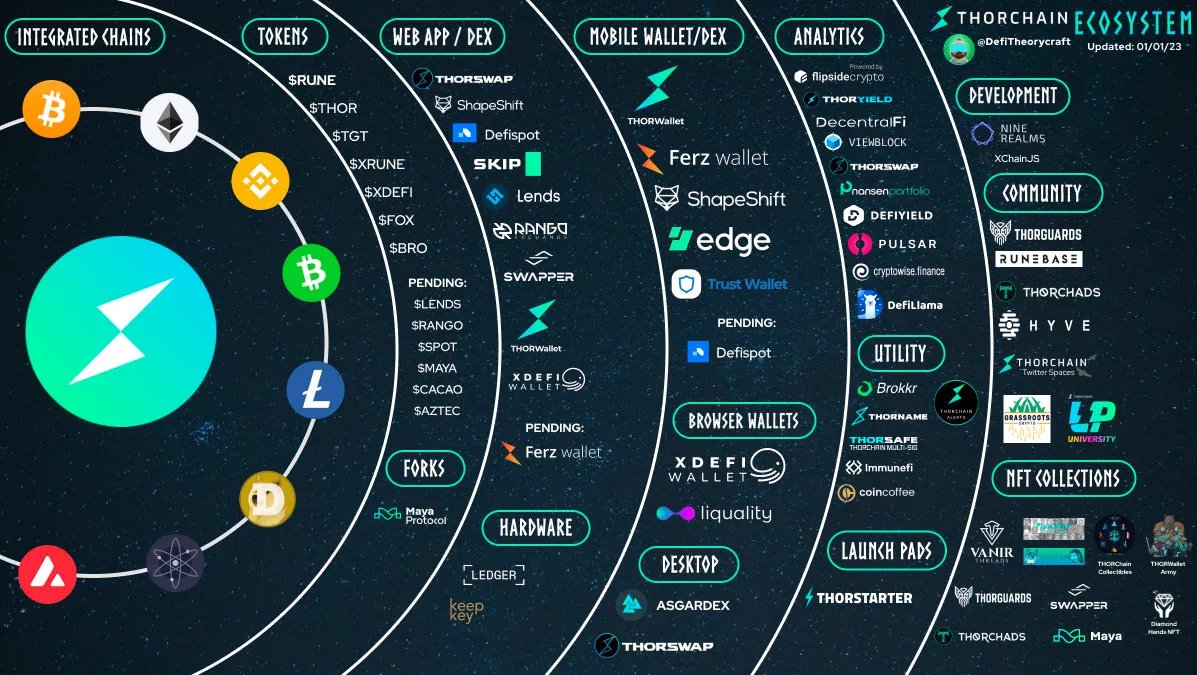 ThorTrades8's tweet image. The @THORChain #Thorchad journey

2019: RuneVault staking at 52% APY

2020: Launch of Bepswap - swapping BTC Bep2 and other assets on Bep2.

2021: Launch of Thorswap, MCCN with BTC cross-chain swaps. Later that year also Thorwallet launched making mobile swaps possible on…