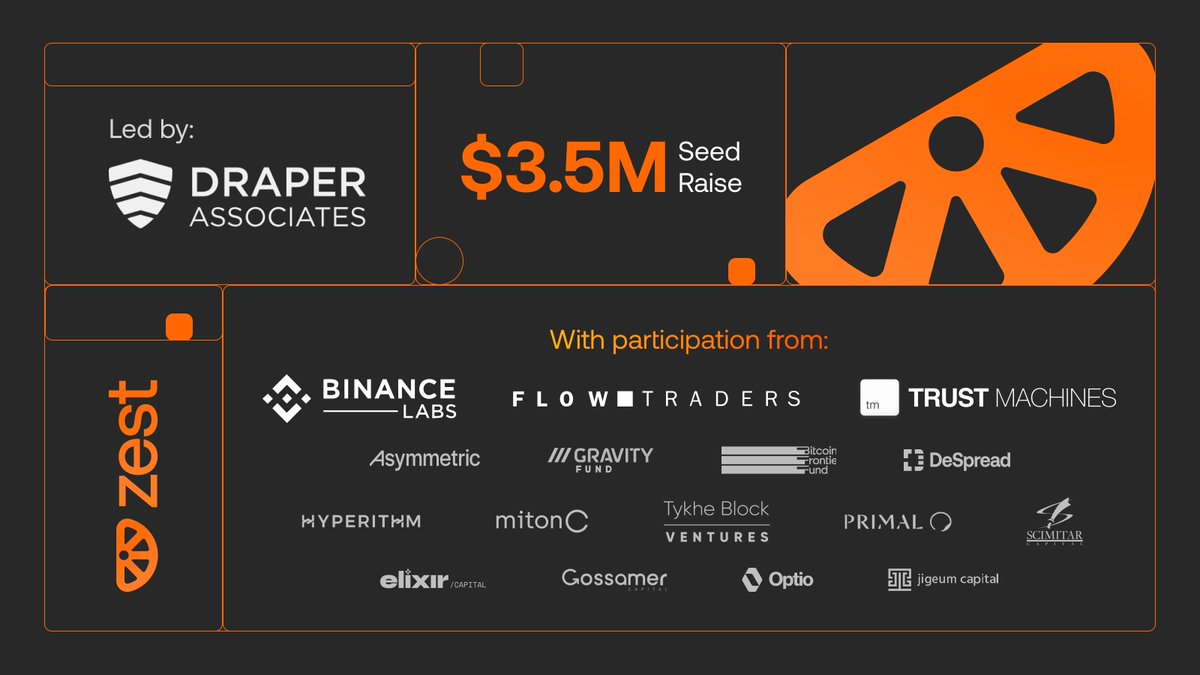 Zest Protocol raises $3.5m Seed round to redefine Bitcoin lending Led by @drapervc, with participation from @BinanceLabs, @FlowTraders, @trustmachinesco, @goasymmetric and more 🤝