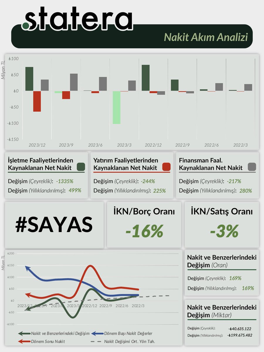 #SAYAS 2023/12 Finansal Tabloları Analizi

Öne çıkanlar;
1- Cari oran çok yüksek. Bilanço oranları iyi seviyelerde. 
2- Kârlılık iyi seviyelerde.
3- İKN'deki oranlar eksi görünümde. Ancak İKN artış eğiliminde.