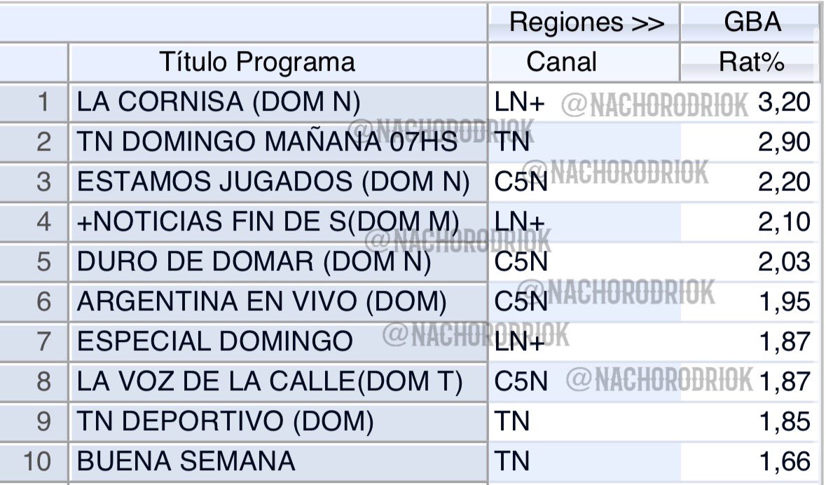 #RATING | TOP 10 | NOTICIAS #LaCornisa 3,20 #EsteFinde 2,90 #EstamosJugados 2,20 #MasNoticias 2,10 #DuroDeDomar 2,03 #ArgentinaEnVivo 1,95 #EspecialDomingo 1,87 #LaVozDeLaCalle 1,87 #TNDeportivo 1,85 #BuenaSemana 1,66 #UnicoConNoticias