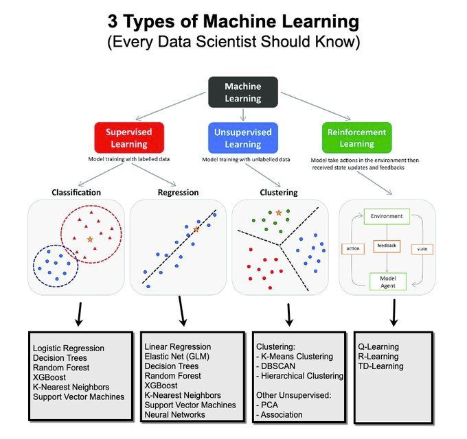 3 types of #MachineLearning that every #DataScientist should know 
by @mdancho84

#AI #ArtificialIntelligence #DataScience #Data #Tech #Technology 

cc: @gp_pulipaka @iainljbrown @marcusborba