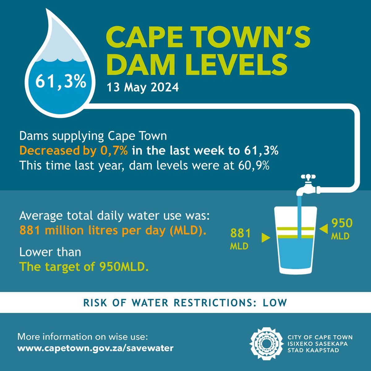 Cape Town, average water use over the past week has been 881 million litres per day (MLD), lower than our current target. Let’s all work together to collectively use less than 950 MLD. capetown.gov.za/savewater #DamLevelsCT