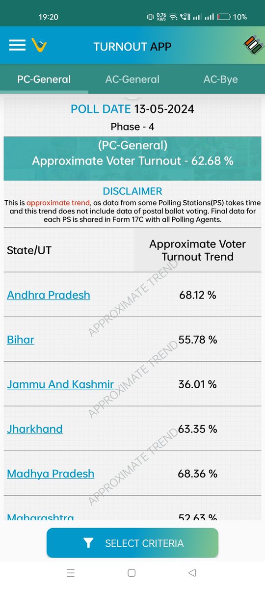 Voter turnout for Phase 4.
#LokSabhaElctions2024 #Phase4Voting