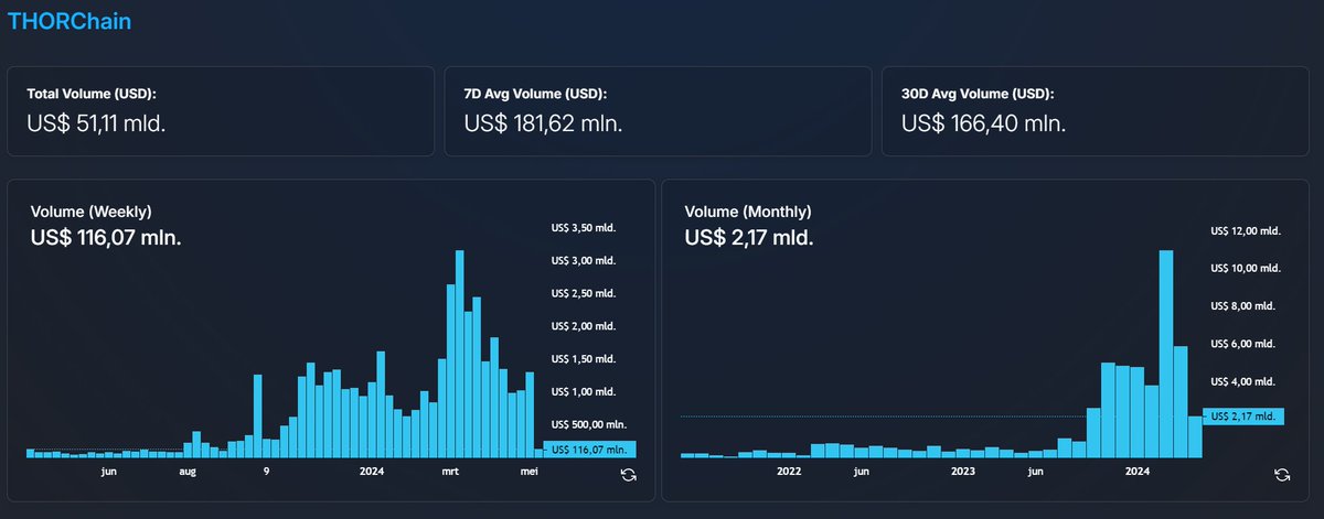 The @THORChain #Thorchad journey

2019: RuneVault staking at 52% APY

2020: Launch of Bepswap - swapping BTC Bep2 and other assets on Bep2.

2021: Launch of Thorswap, MCCN with BTC cross-chain swaps. Later that year also Thorwallet launched making mobile swaps possible on