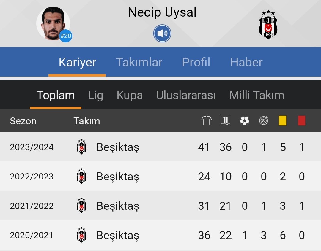 BUNLARI BİLİYOR MUYDUNUZ?
Oğuzhan Özyakup ile Necip Uysal'ın son 4 sezonda yaptıkları asist sayısı eşittir. #iyibilgi