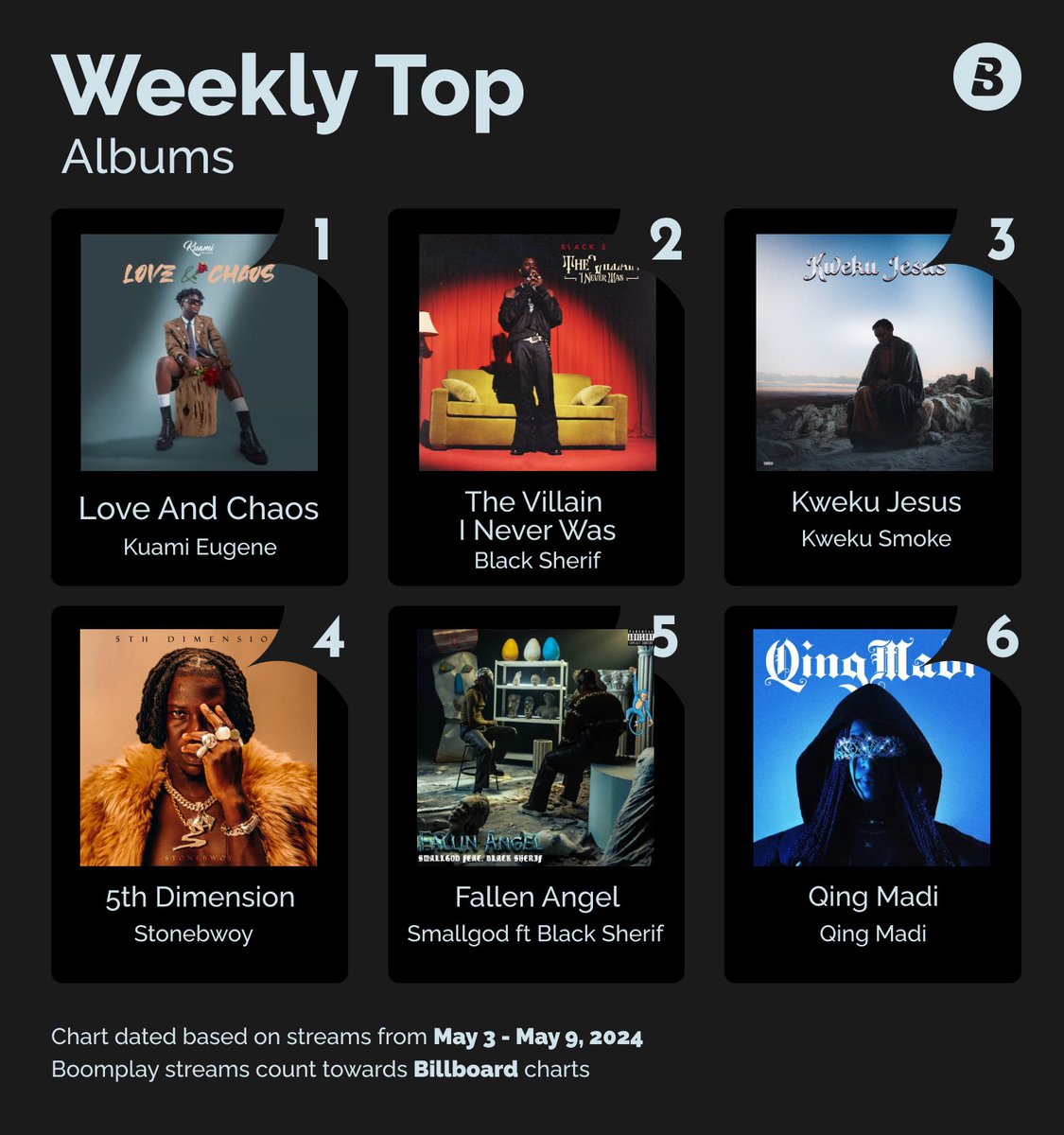 🚨Check out the Top trending Artists and Albums for the past week on #Boomplay🇬🇭. 

Do you see your favorites on the charts 🤩?

#BoomplayMusicChart #HomeOfMusic