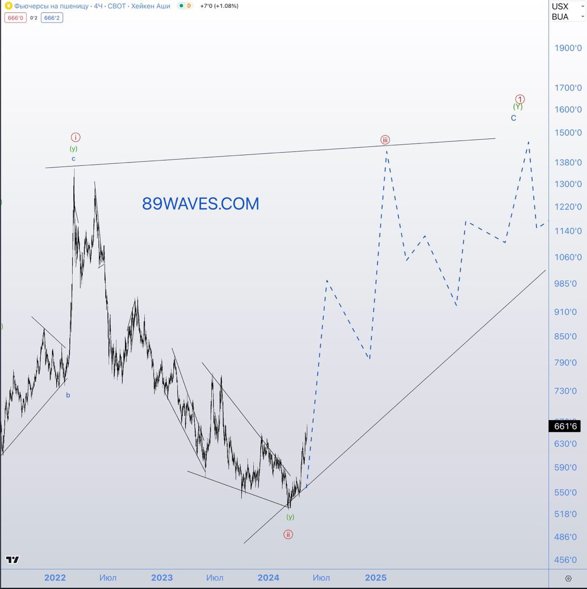 #Wheat
Timeframe: 1D

Wheat. Slowly, but surely.

In September, I wrote about the imminent rise of wheat after market redistribution (t.me/eightyninewave…). Now the news has arrived on this subject and the grain has started to grow.
May frosts in Russia have driven up wheat