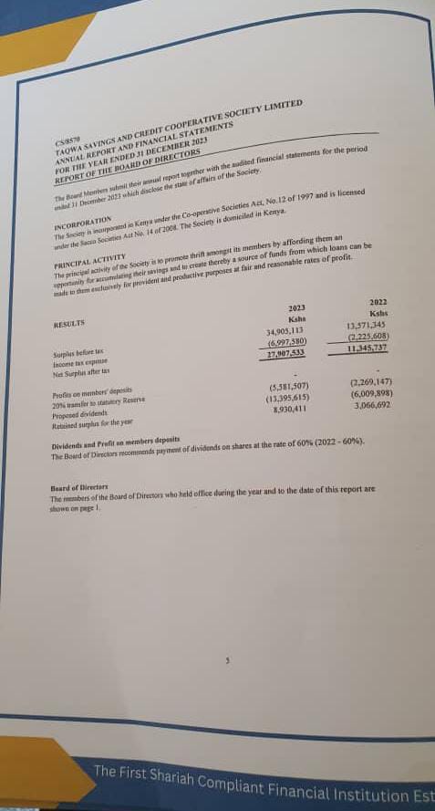 Taqwa Saccos has declared KES KES 27 in profit and KES 13 million  dividend for shareholders 2023.

I am glad for the achievement made by this first IFI in Kenya.

Well done. @taqwasacco 
@KMoX__