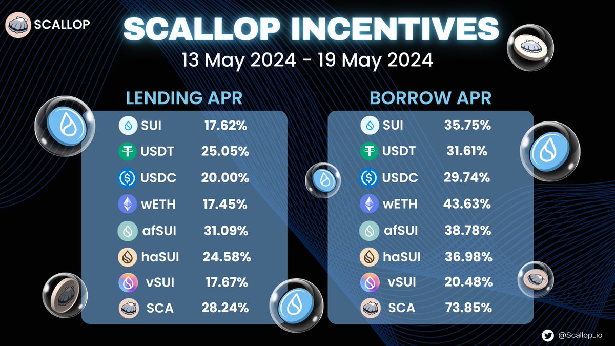 ✨SCALLOP INCENTIVE PROGRAM✨ Juicy incentives on Scallop Lending and Borrowing pools have been refreshed! 🔥Get up to 4X BOOST for your Borrow APR when you stake SCA for veSCA! 💧BORROW APR: #SCA: 73.85% #SUI: 35.75% #USDT: 31.61% #USDC: 29.74% #wETH: 43.63% afSUI: 38.78%…