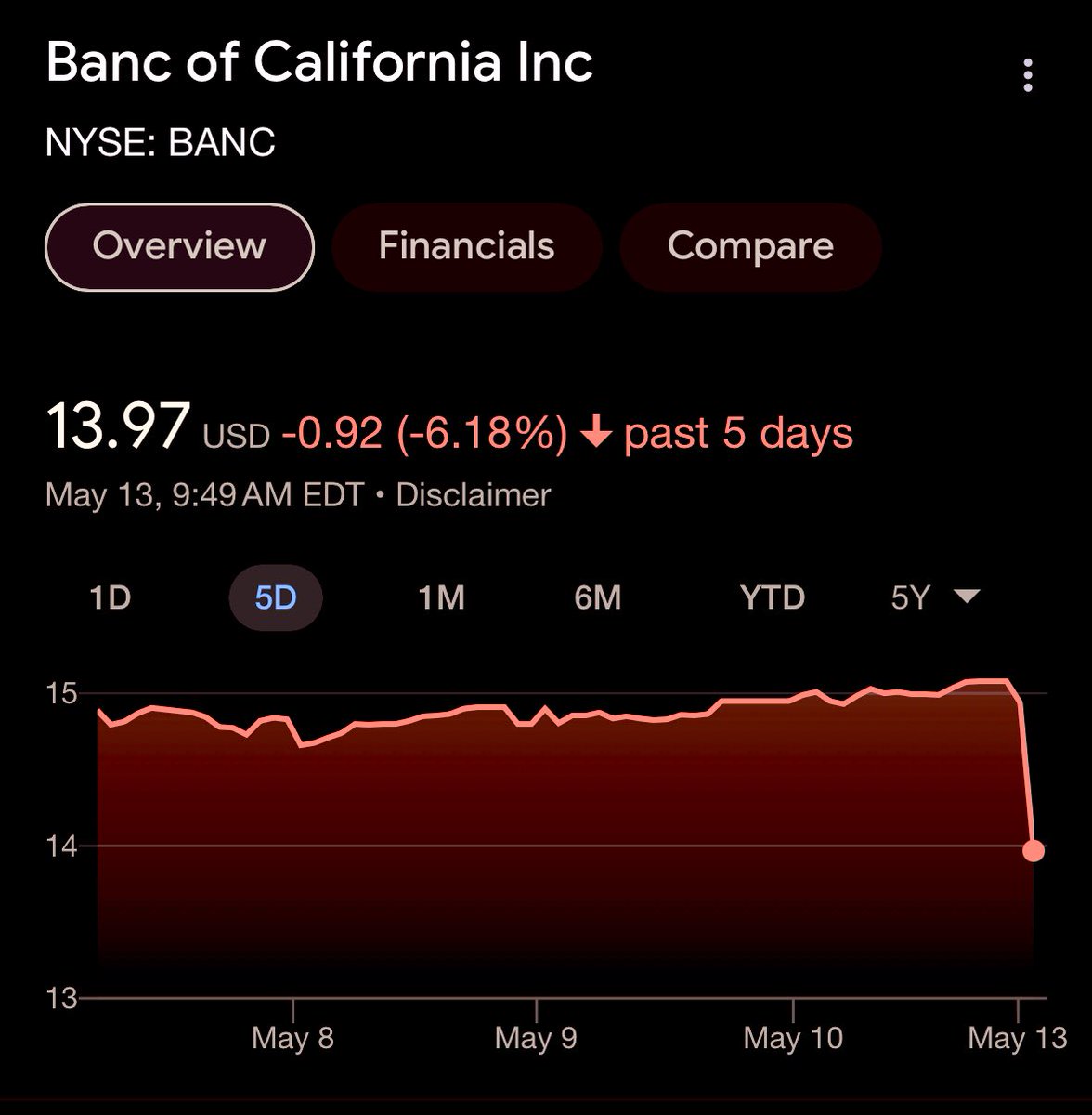 ⚠️Breaking News: Bank of California Stock Price Plummets by -7% 

- No Immediate news  for Sharp 📉
- Company Recently Missed EPS -22% 
- Banking stress continues 
- BANC is one of the largest banks in California  #BankOfCalifornia #StockMarket #FinanceNews 

$BANC