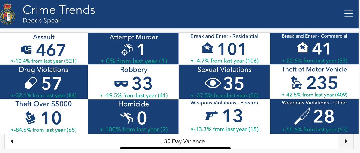 Excellent work by our members, in the last 30 Days all crime categories are down.  We are committed to keeping our communities safe!  #deedsspeak