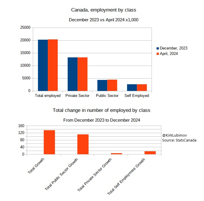 Here is what actually happening in Canada's labour force in 2024 (so far). Canada finished 2023 with 20.238M people employed according to December numbers. The latest stats from April 2024 shows Canada now has 20.373M people employed - a gain for 135.6k jobs. Over that period