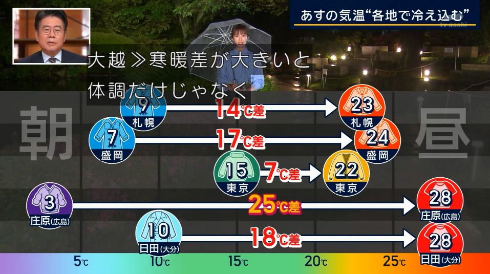 朝バカ寒いのに昼クソ暑くなるのマジでやめて欲しい 体調崩しまくりなんだわ