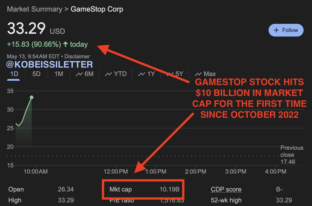 KobeissiLetter's tweet photo. This is absolutely insane:

Gamestop, $GME, is now a $10 BILLION company for the first time since October 2022.

The stock is up 91% today and has been halted FOUR times.

Since April 23rd, $GME has now added $6 BILLION in market cap.

The return of "Roaring Kitty" to X has sparked a return of the 2021 meme stock rally.

As a result, $GME is now one of the 600 largest public companies in the US.

Truly incredible.