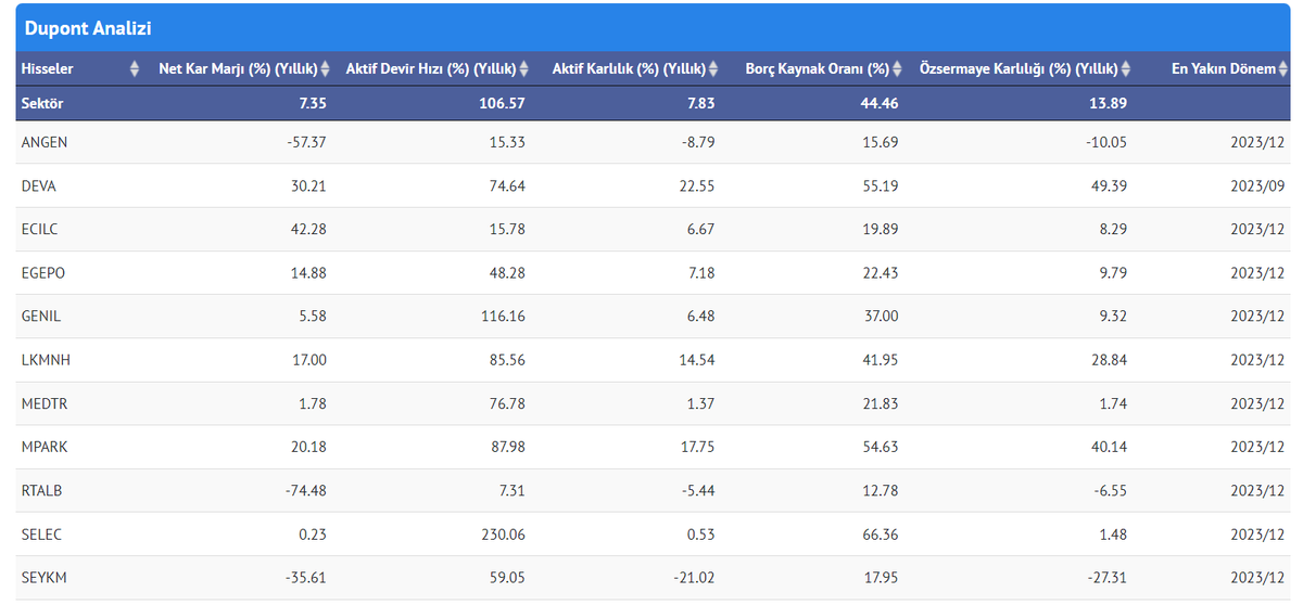 #LKMNH için hangi parametreleri değerlendirerek karar verdim. İzah edeyim. Dupont analizine göre değerlendirdiğimde #MPARK ve #LKMNH öne çıkmıştı. Özellikle; 📌Öz sermaye kârlılığının görece yüksek oluşu 📌Borçluluk durumunun #MPARK'a göre daha kontrol ediliyor oluşu 📌Aktif