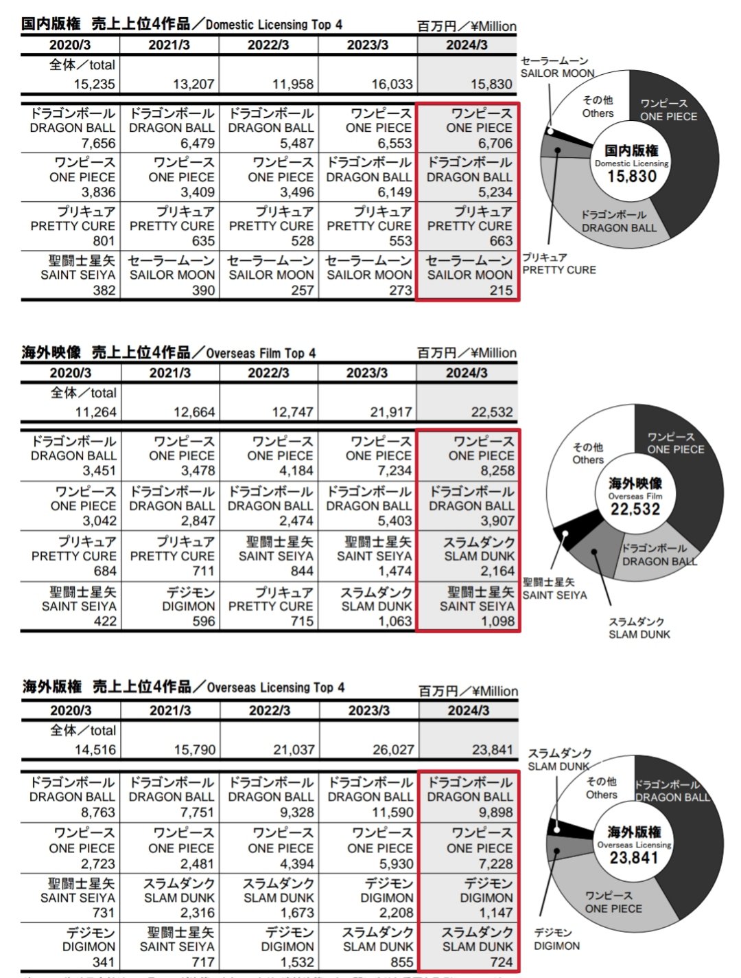 Gráficos del reporte financiero de TOEI