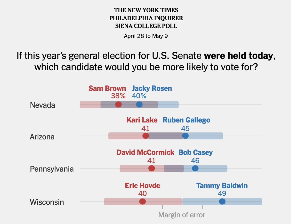 New NYT/Siena poll shows Biden trailing Trump in most battleground states. Notably, the same poll finds that Senate Democratic candidates are significantly overperforming Biden and holding their own. nytimes.com/2024/05/13/us/…
