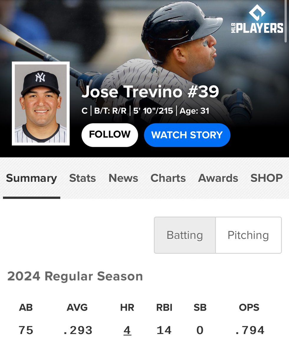 Known .293 hitter and 129 wrc+ catcher Jose Trevino. Also platinum glove defense.