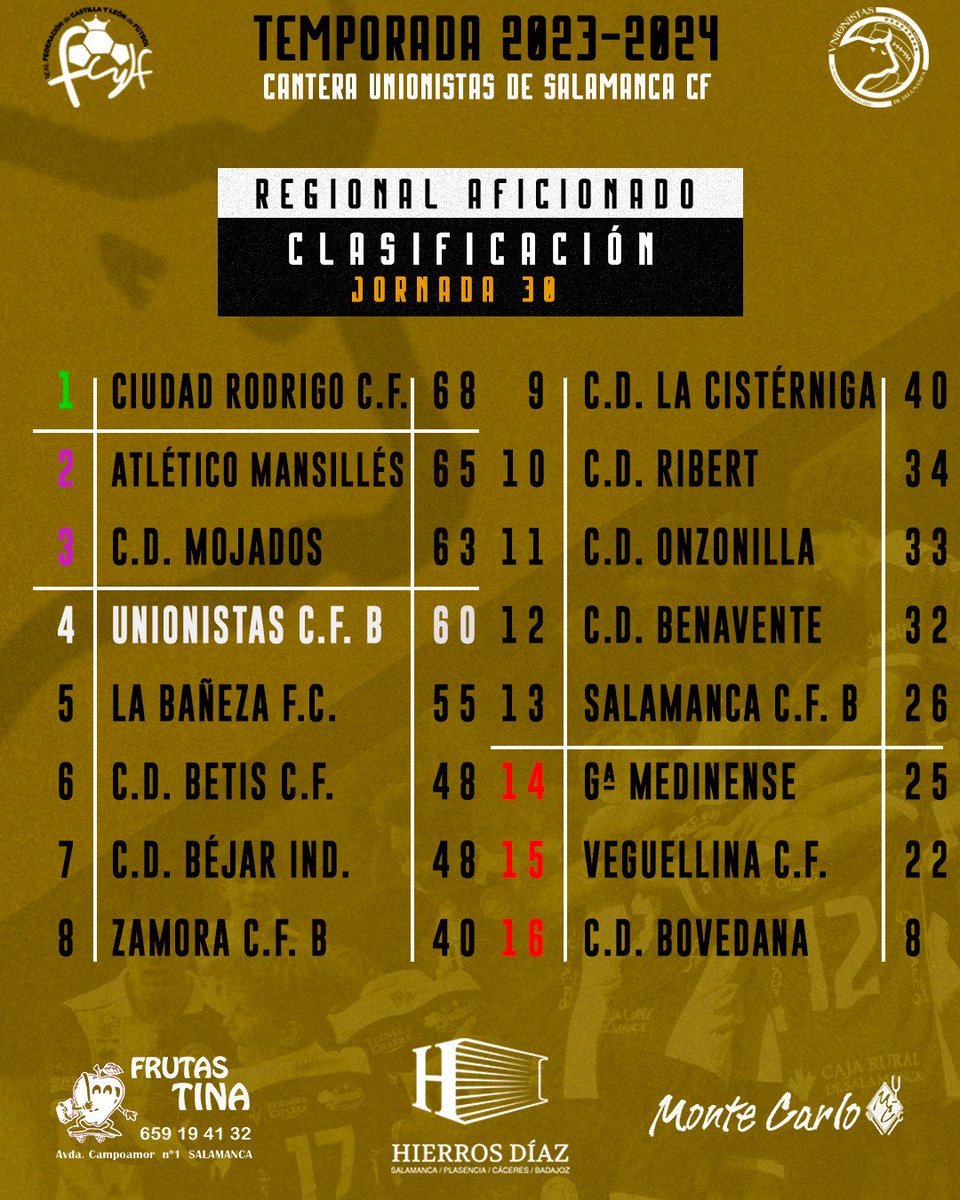 🆚🔢𝗥𝗘𝗦𝗨𝗟𝗧𝗔𝗗𝗢𝗦 𝗬 𝗖𝗟𝗔𝗦𝗜𝗙𝗜𝗖𝗔𝗖𝗜𝗢́𝗡 | Finalizó la competición en Regional con los siguientes marcadores en la última jornada. @UnionistasCF B cerró la liga en Mojados finalizando la temporada en cuarta posición. #ConstruyendoUSCF 🏗️