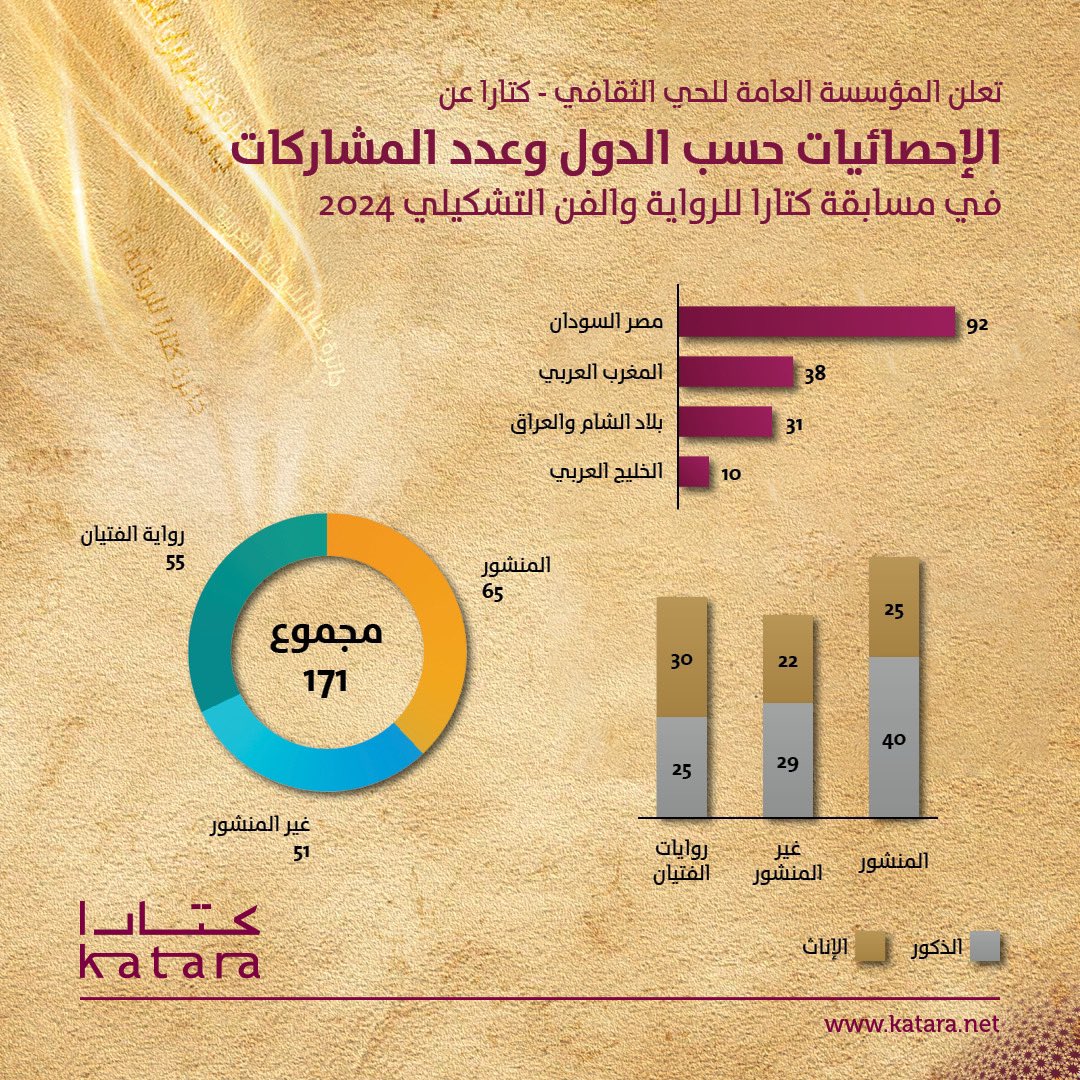 الإحصائيات حسب الدول وعدد المشاركات في #مسابقة_كتارا_للرواية_والفن_التشكيلي، 'رسم لوحة الغلاف الخارجي لإصدارات #جائزة_كتارا_للرواية_العربية 2024' #للرواية_حق_التكريم #كتارا #قطر #رواية #كتارا_ملتقى_الثقافات #كتارا_وجهة_ثقافية_سياحية