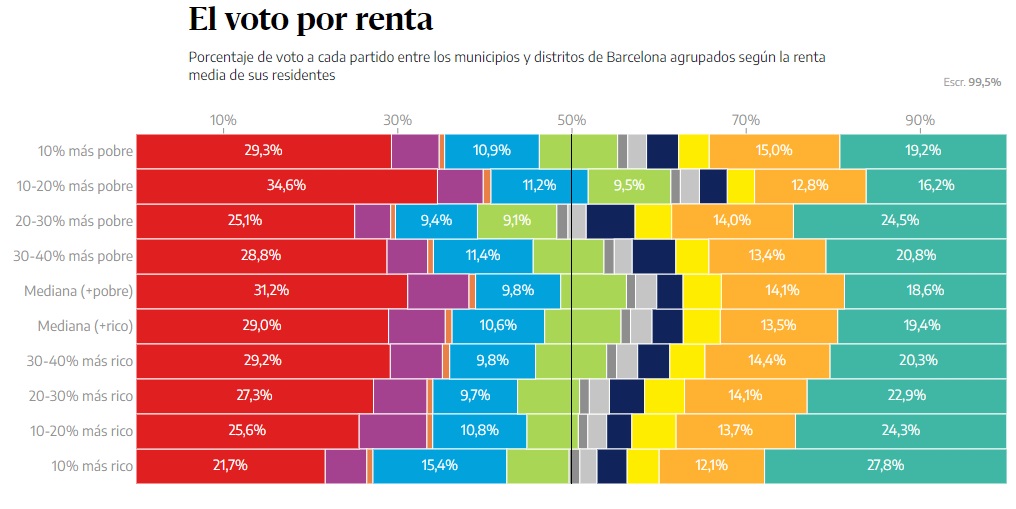 Voto por renta. El PSC fue el partido más votado en todos los grupos de la provincia de Barcelona salvo en uno, el del 10% más rico que votó mayoritariamente a Junts. Fuente: El Diario.