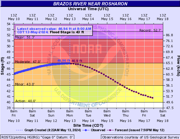 BrazoriaCounty's tweet photo. The 8:00 AM Brazos River graph shows the river has crested at Rosharon and will have a steady decline over the next week. To monitor the Brazos River levels, visit https://t.co/UEhCAw3uig. #BrazosRiver #BrazoriaCounty https://t.co/KlUlQtSXII