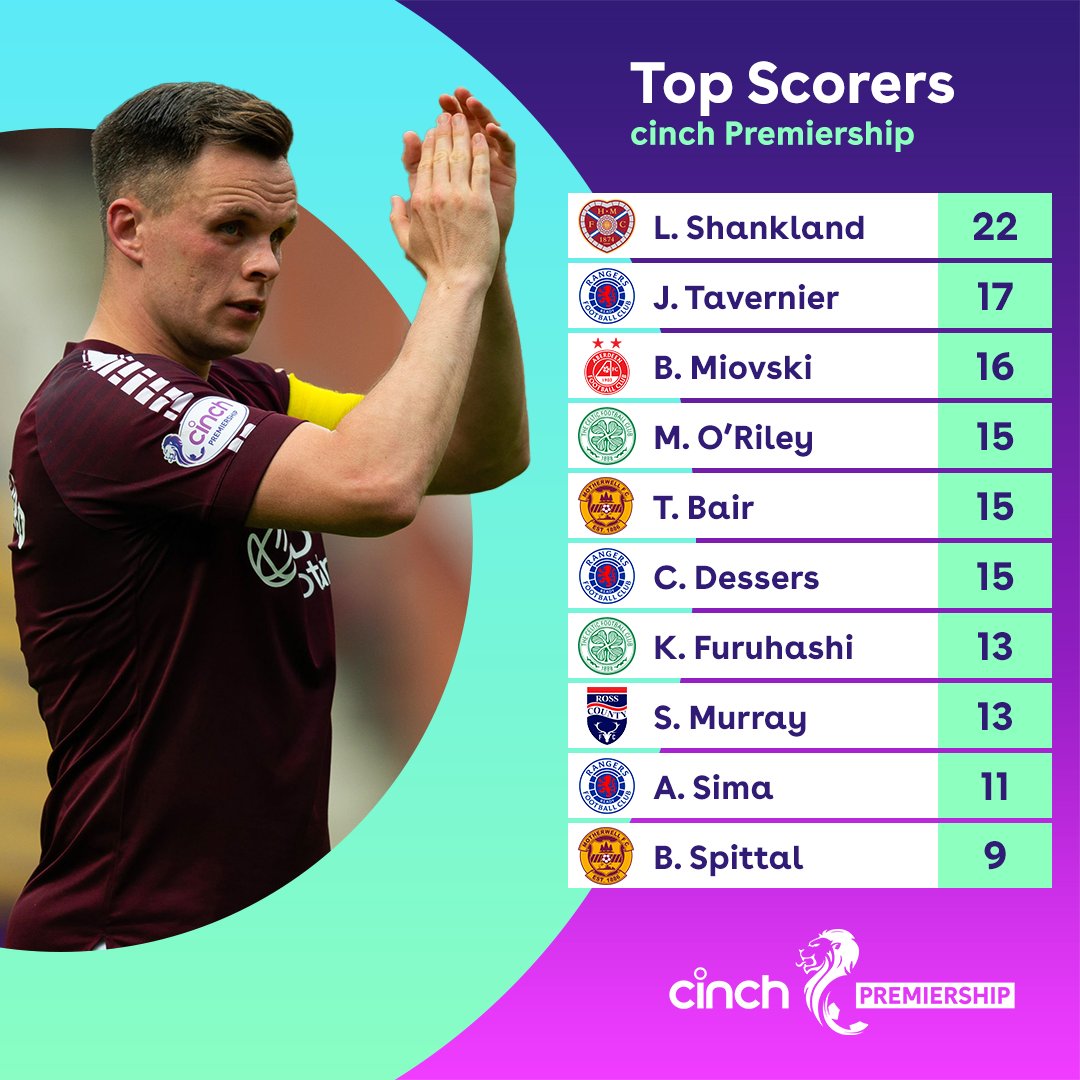 The #cinchPrem's top marksman is back on the goal trail 💪 🔮 The @JamTarts striker will end the season with __ goals