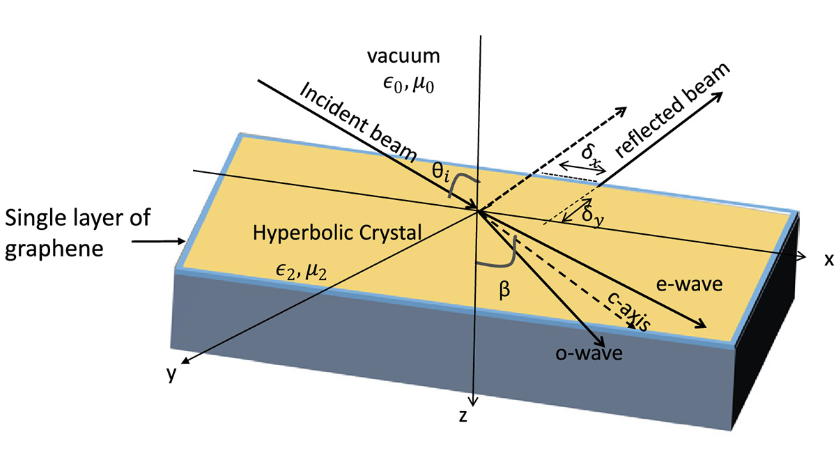 An Editors' Pick via #OPG_JOSA_B: Tunable non-specular effects on hyperbolic crystal coated with a single layer of graphene ow.ly/cBop50Rxvh9 #Metamaterials #PhotonicCrystals