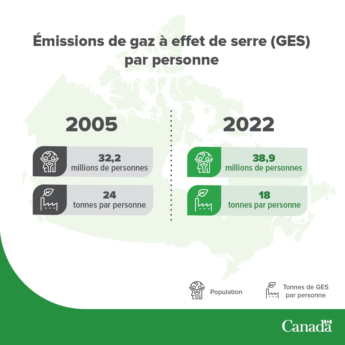 L’économie du Canada est en pleine croissance, tout comme sa population. 📈 En outre, la croissance est de plus en plus propre. L’intensité et les émissions par habitant sont bien inférieures à ce qu’elles étaient il y a quelques décennies. 📉 Info : ow.ly/eKGG50RzHqG