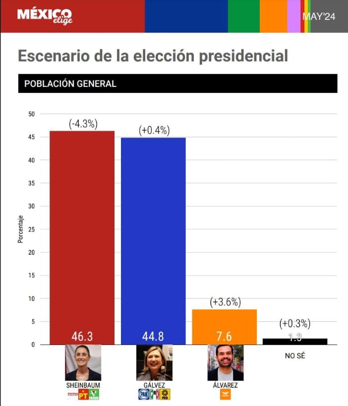 ¡Así la encuesta de @MxElige publicada hoy!

Estamos a 1.5 %, en empate técnico .

Cada VOTO será MUY IMPORTANTE para que @XochitlGalvez SEA PRESIDENTA DE MÉXICO 🫶

Ve y comparte: