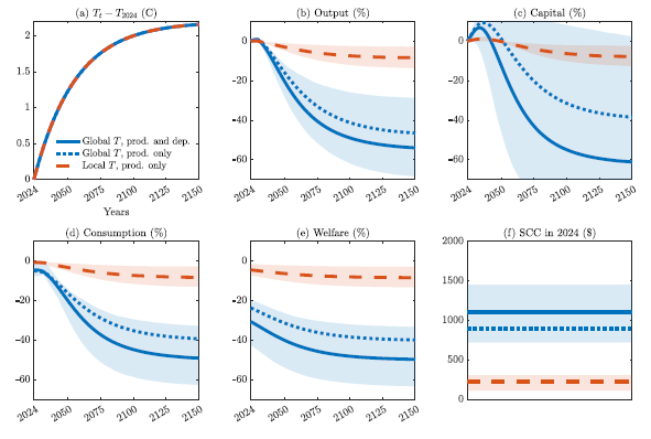Our results imply a SCC of $1,056 per ton of carbon dioxide vs. $151/tCO2 when we estimate the model on local temperature shocks.

A business-as-usual warming scenario leads to a present value welfare loss of 31%. Both are multiple orders of magnitude above previous estimates.