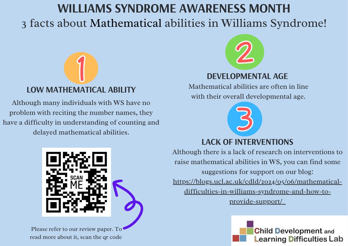 Here are 3 facts regarding mathematical abilities & WS! Look here for our blogs on suggestions for support: shorturl.at/cwzSU Click here to see our review paper by @JoVanHerwegen & @ProfVicSimms : shorturl.at/kIPW8 or scan the QR code. #WilliamsSyndrome @WSF_UK