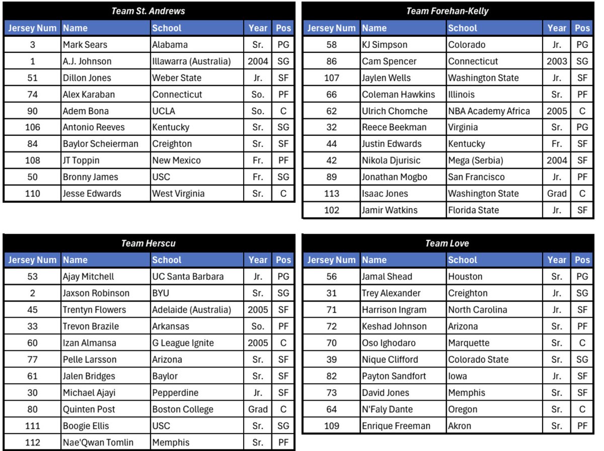 NBA combine scrimmage rosters