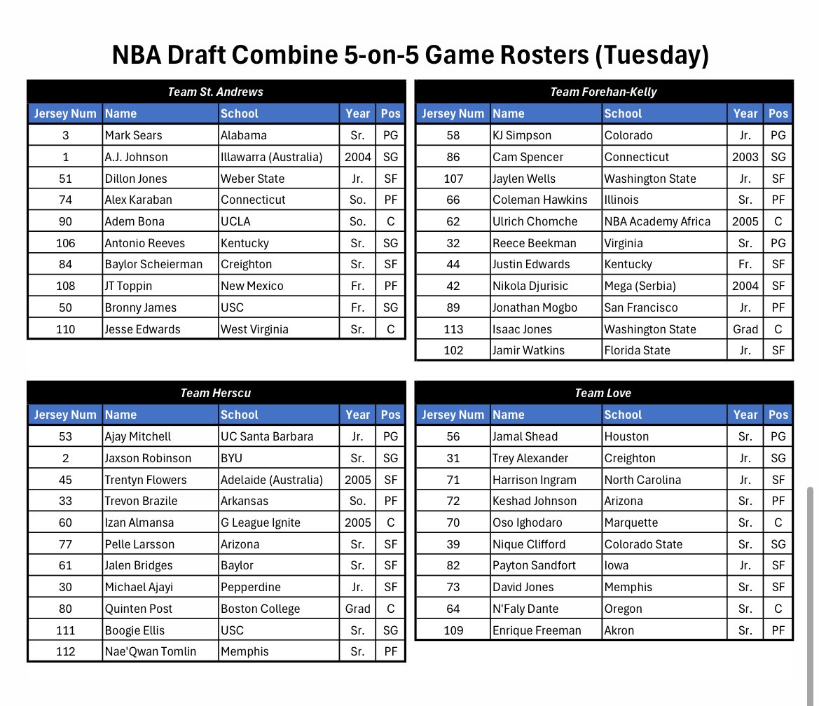 Here are the prospects and teams currently slated to play on Tuesday at the combine. Would note that this is always subject to change, but here’s where we are right now going into the week. Bronny James is currently listed.
