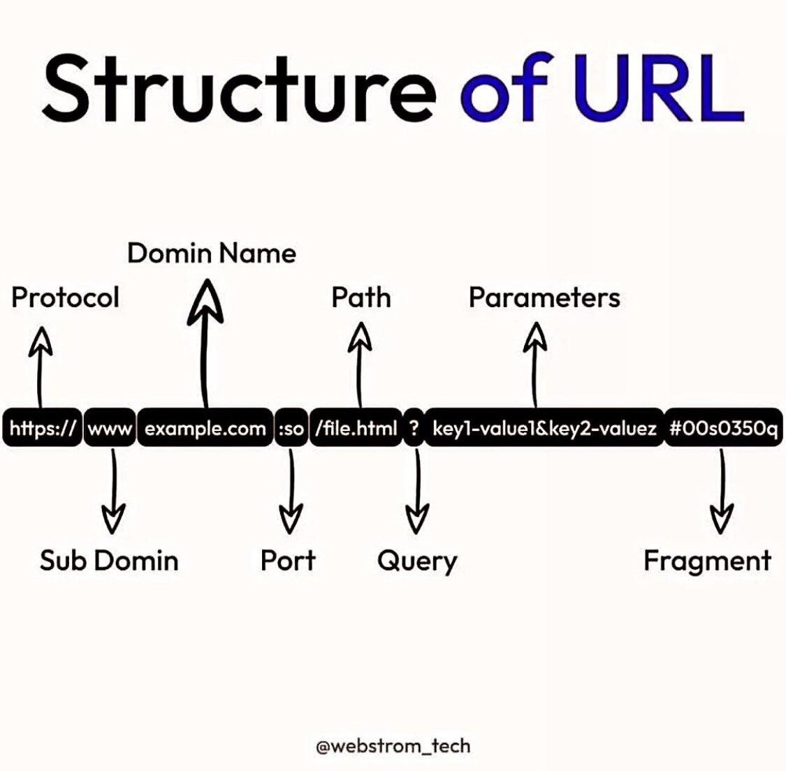 Structure of URL