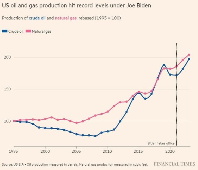 Fun fact: The US has never produced more oil than it does now under Joe Biden