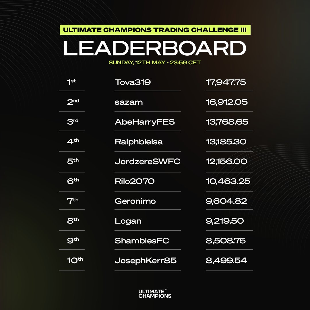 🏆 Trading Challenge III Leaderboard 🔝 @tova319x & @sazam retain the top two spots, while there's a close battle for third! 👀 Leaderboard updated as of Sunday, 12th of May! 📈