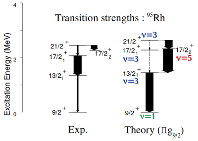 Broken seniority symmetry in the semimagic proton mid-shell nucleus 95Rh, B. Das et al. #NuclearPhysics go.aps.org/4duaq57